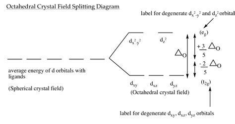 transition metals - Octahedral Crystal Field Splitting Orbital ...