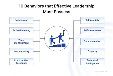 The 10 Essential Behaviors of an Effective Leader