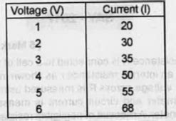 Table given below shows the current (I) voltage (V) relationship of a ...