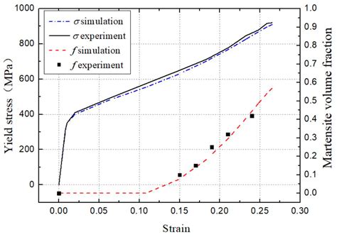 A Comprehensive Numerical Approach for Analyzing the Residual Stresses ...