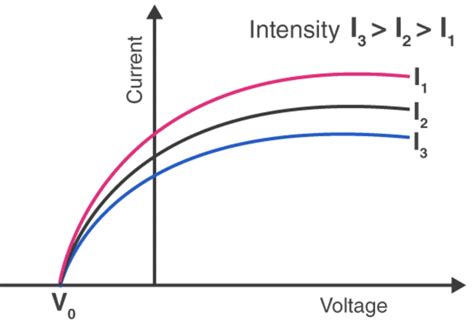 Electron Emission, Photoelectric Effect and Wave Theory of Light ...
