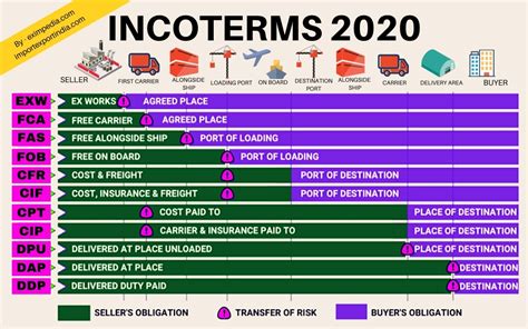 New Incoterms 2020 Printable Chart