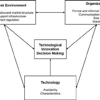 Technology Diffusion Model 的图像结果