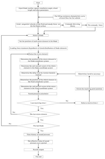 Study on Noise Model of an Automotive Axial Fan Based on Aerodynamic ...