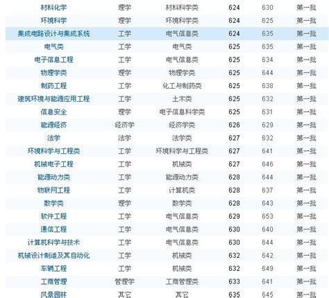 2019重庆大学专业排名及分数线是多少？重庆大学算名牌大学吗？