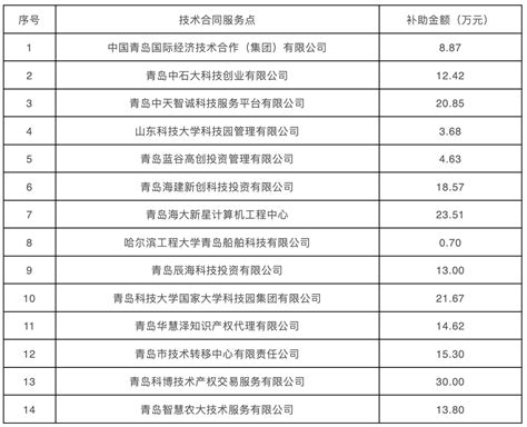 2015青岛各行业工资详细数据公布！(表)-搜狐