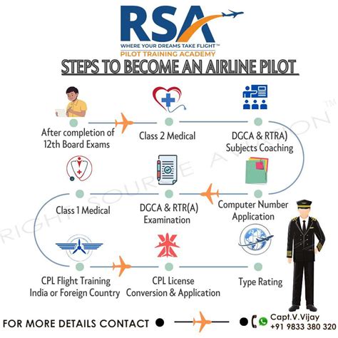 Image result for Step by Step Intro Pilot