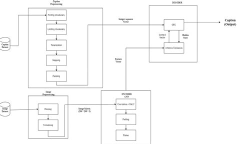Image result for Architecture for Image to Text Generator in Machine Learning