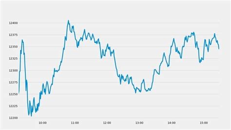 BSE Oil And Gas Index up 107 points (0.87%), closes at 12,359 - 04 Jun