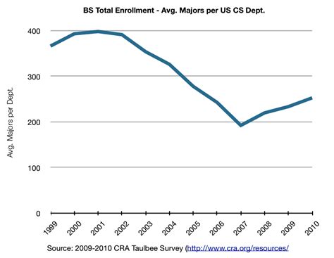 Computer Science Major Enrollment Over Time Chart 的图像结果