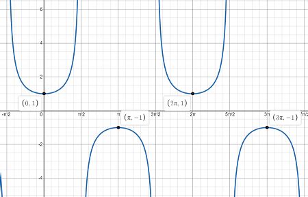 Phase Shift of a Function Reflection 的图像结果
