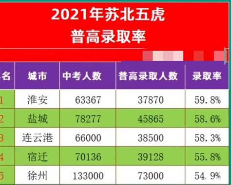 2021年苏北五市普高录取率：淮安的录取率最高达到59.8%，徐州录取率最低仅54.9%_江苏教育_聚汇数据