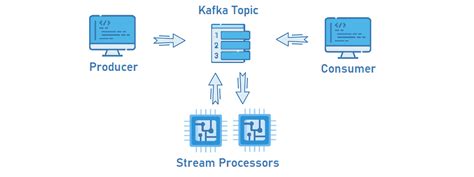 Image result for Kafka Streams Tutorial