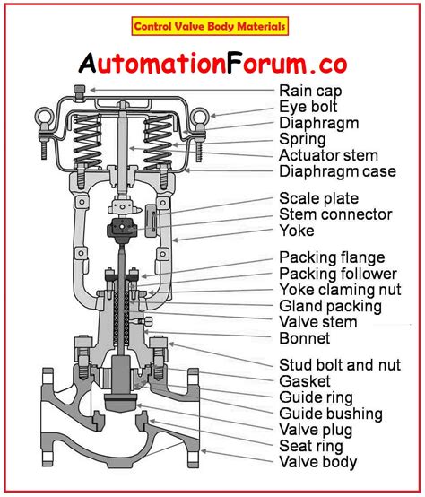 Image result for Control Valve Positioner Drawing