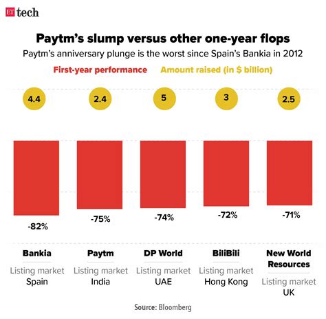 Swiggy trails Zomato despite bigger discounts: Jefferies; Paytm’s 75% ...