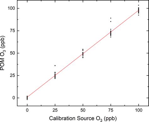 Simple Linear Regression Using POM-QM 的图像结果
