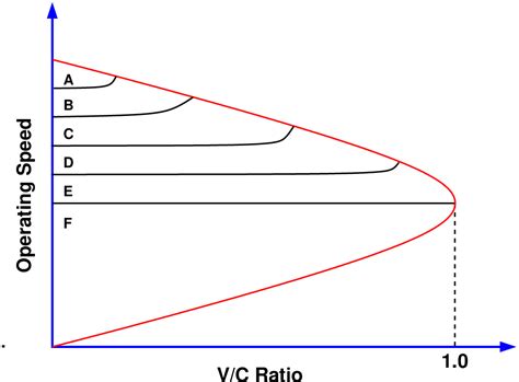 Capacity and Level of Service LOS