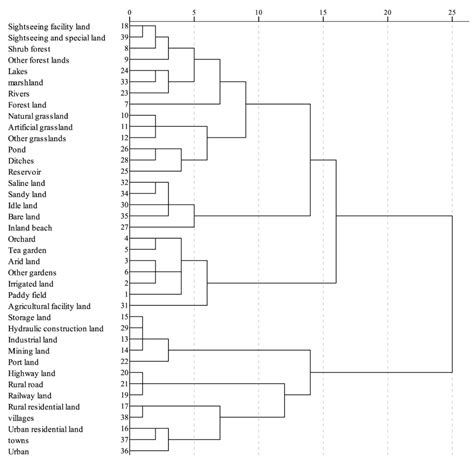 The Production–Living–Ecological Land Classification System and Its ...