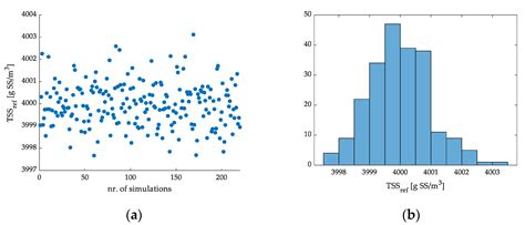 Enhancing the Performance of a Simulated WWTP: Comparative Analysis of ...