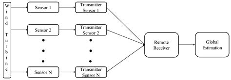 Sensor Fusion and State Estimation of IoT Enabled Wind Energy ...
