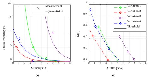 A New Combustion Model for Medium Speed Dual-Fuel Engines in the Course ...