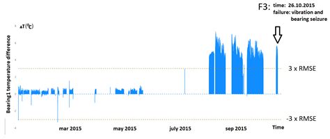 Predictive Maintenance of Boiler Feed Water Pumps Using SCADA Data