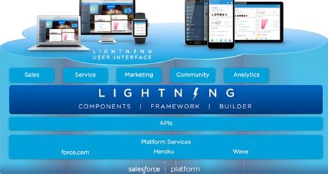 Image result for Salesforce UI Design