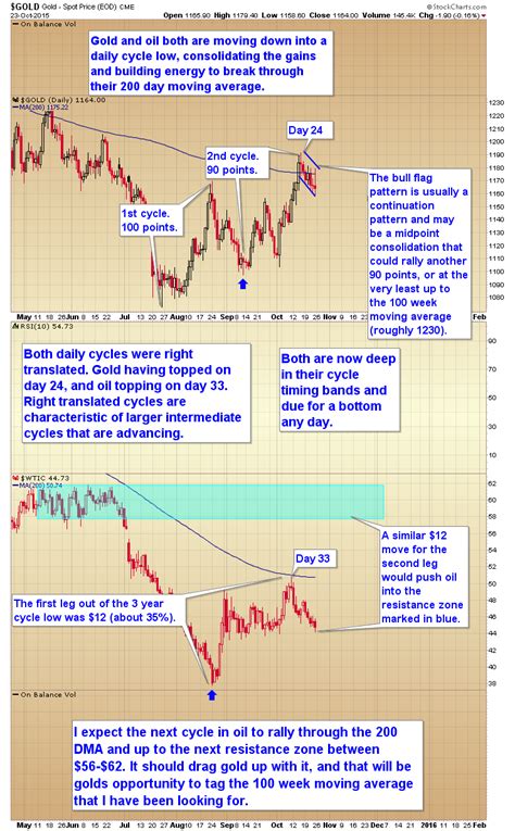 Charts Of The Day: Gold, Oil Moving Toward 200DMA Breakthrough ...