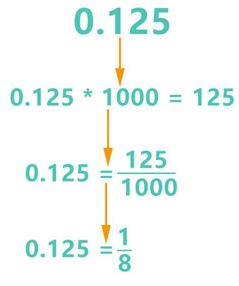 Decimal to Fraction Calculator that Supports Recurring Decimals - MathBz