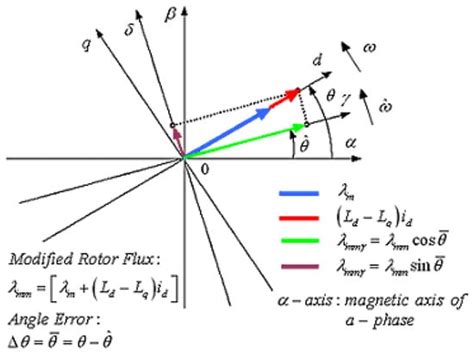 Sensorless Control of Permanent Magnet Synchronous Machine with ...