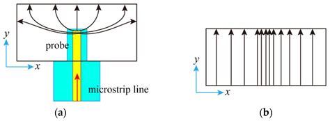 A Wideband Microstrip-to-Waveguide Transition Using E-Plane Probe with ...