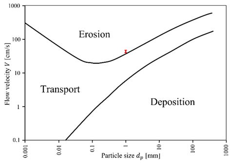 Unresolved CFD and DEM Coupled Simulations on Scour around a Subsea ...