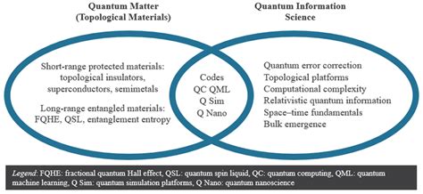 Quantum Matter Overview