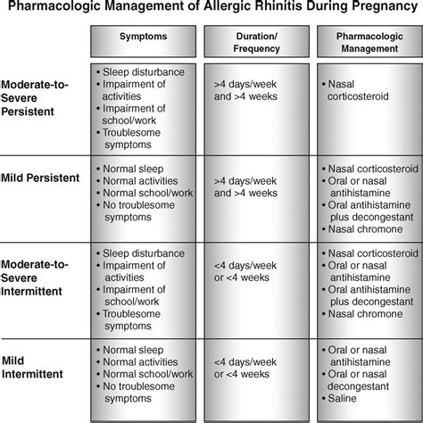 Treating Asthma and Comorbid Allergic Rhinitis in Pregnancy | American Board of Family Medicine