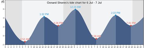 Oxnard Shores Tide Charts, Tides for Fishing, High Tide and Low Tide ...