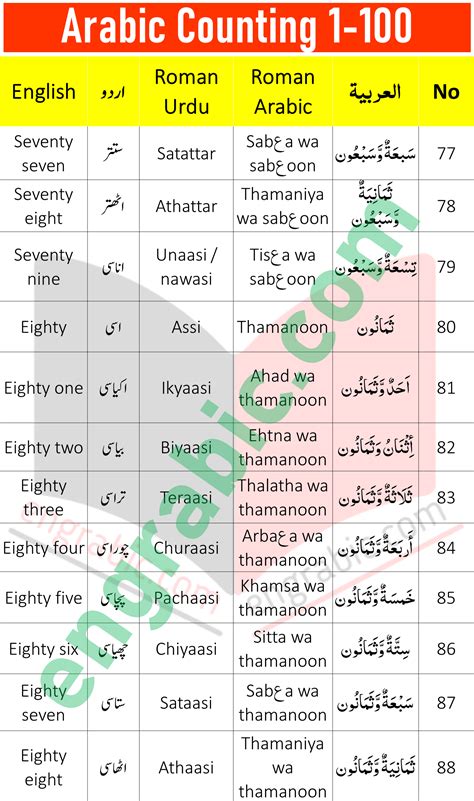 Arabic Numbers 1 100