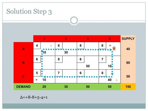 Image result for Transportation LP Problem Optimal Test Steeping Stone