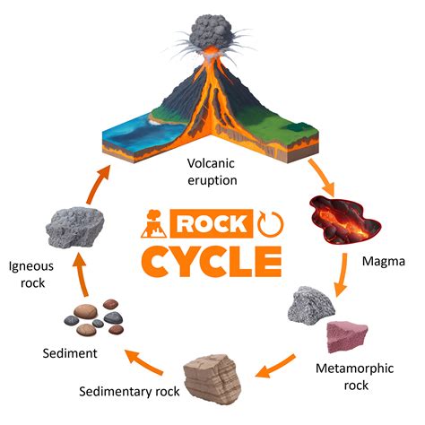 science-resources - The Rock Cycle