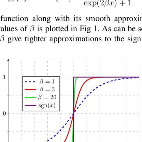 Sign function Properties 的图像结果