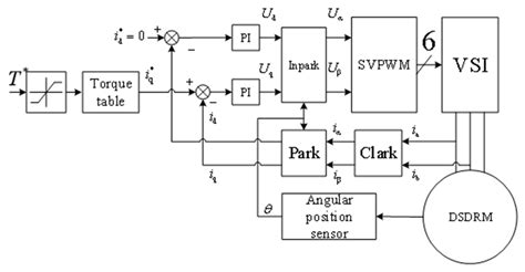 Design and Analysis of a Novel Double-Stator Double-Rotor Motor Drive ...