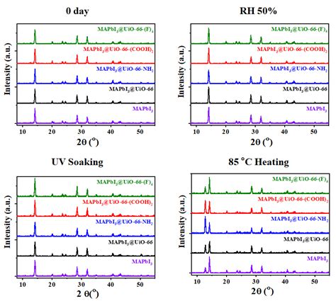 The Stability of Hybrid Perovskites with UiO-66 Metal–Organic Framework ...