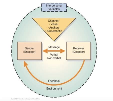 Communication and Language Diagram 的图像结果