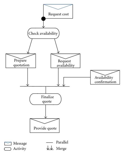 Image result for Request Process Diagram