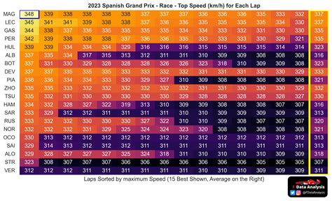 Spanish GP - Race | Top Speed Per Lap: MAG reached the highest speed in ...