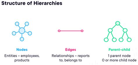 Image result for SQL Heriarchy Query