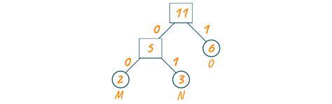 Huffman Coding Example 的图像结果
