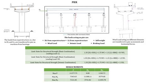 Design of Bridges | CEPT - Portfolio