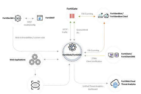Image result for Lace Work Fortinet Application Protection
