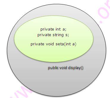 Encapsulation Package Java 的图像结果