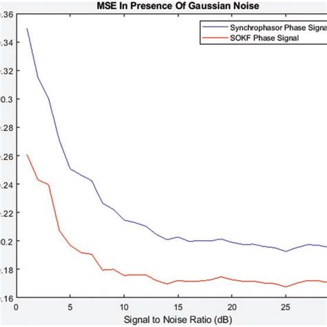 Image result for Additive White Gaussian Noise Tutorial